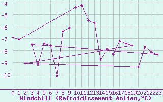 Courbe du refroidissement olien pour Sjenica