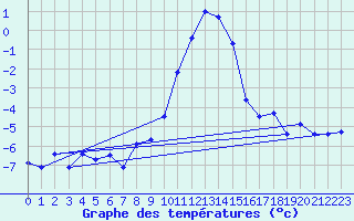 Courbe de tempratures pour Col Des Mosses