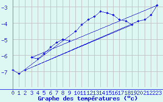 Courbe de tempratures pour Mont-Aigoual (30)