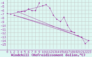 Courbe du refroidissement olien pour Titlis