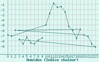 Courbe de l'humidex pour Luedge-Paenbruch