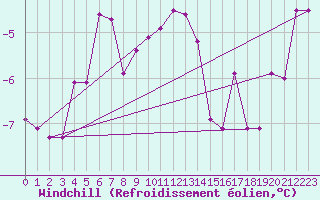 Courbe du refroidissement olien pour Krosno