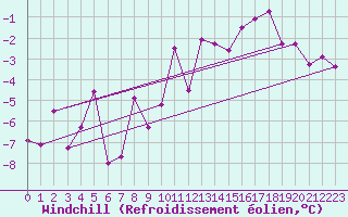 Courbe du refroidissement olien pour Schiers