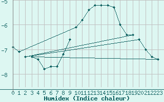 Courbe de l'humidex pour Naluns / Schlivera