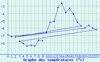 Courbe de tempratures pour Cimetta