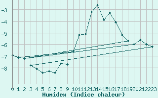 Courbe de l'humidex pour Cimetta