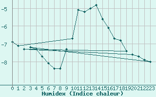 Courbe de l'humidex pour Malaa-Braennan