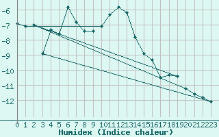 Courbe de l'humidex pour Nordstraum I Kvaenangen