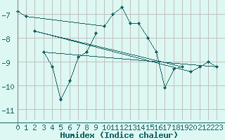 Courbe de l'humidex pour Liesek