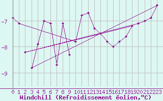 Courbe du refroidissement olien pour Vindebaek Kyst