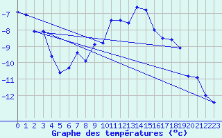 Courbe de tempratures pour Monte Rosa