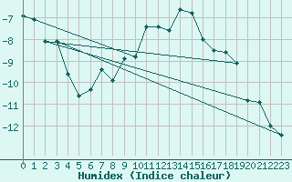 Courbe de l'humidex pour Monte Rosa