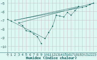 Courbe de l'humidex pour Langoytangen