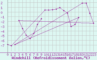 Courbe du refroidissement olien pour Jan Mayen