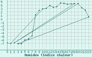 Courbe de l'humidex pour Folldal-Fredheim