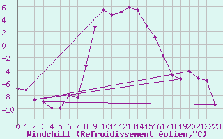 Courbe du refroidissement olien pour Vaestmarkum