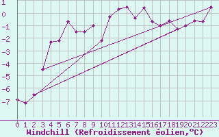 Courbe du refroidissement olien pour La Fretaz (Sw)