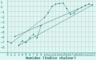 Courbe de l'humidex pour Davos (Sw)