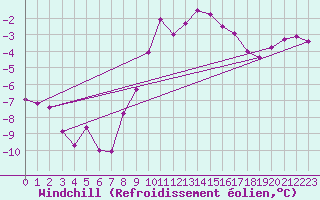 Courbe du refroidissement olien pour De Bilt (PB)