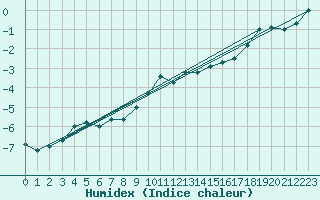 Courbe de l'humidex pour Villingen-Schwenning