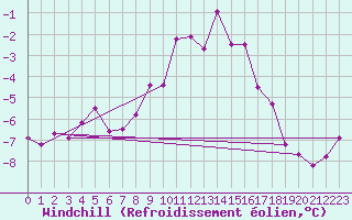 Courbe du refroidissement olien pour Les Diablerets