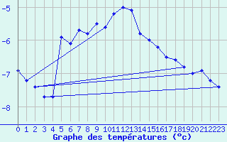Courbe de tempratures pour Sonnblick - Autom.