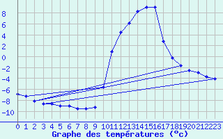 Courbe de tempratures pour Sisteron (04)