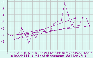 Courbe du refroidissement olien pour Meiningen