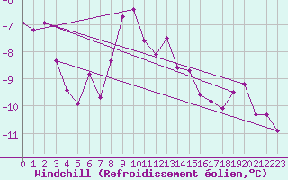 Courbe du refroidissement olien pour Carlsfeld