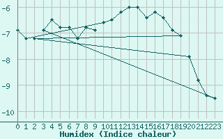 Courbe de l'humidex pour Saint-Hubert (Be)