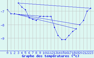 Courbe de tempratures pour Tampere Harmala