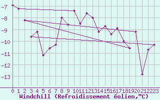 Courbe du refroidissement olien pour Moleson (Sw)