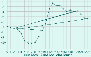 Courbe de l'humidex pour Obergurgl