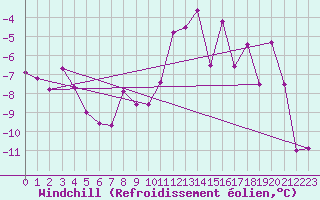 Courbe du refroidissement olien pour Mont du Chat (73)