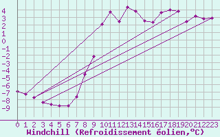 Courbe du refroidissement olien pour Weitensfeld