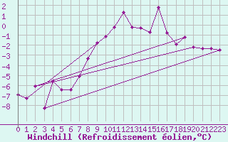 Courbe du refroidissement olien pour Geilo Oldebraten