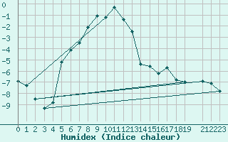 Courbe de l'humidex pour Straumsnes