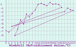 Courbe du refroidissement olien pour Monte Rosa