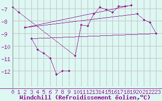 Courbe du refroidissement olien pour Colmar (68)
