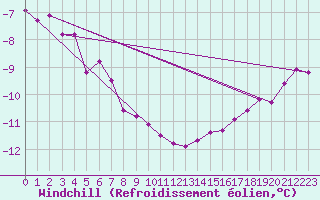Courbe du refroidissement olien pour Trail Valley , N. W. T.