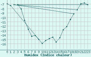 Courbe de l'humidex pour Swift Current
