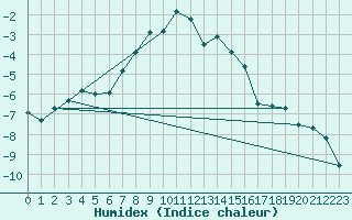 Courbe de l'humidex pour Parpaillon - Nivose (05)