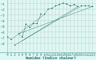Courbe de l'humidex pour Mittenwald-Buckelwie