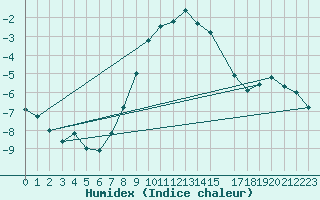 Courbe de l'humidex pour Dividalen II