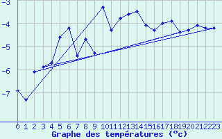 Courbe de tempratures pour Corvatsch