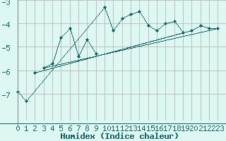 Courbe de l'humidex pour Corvatsch