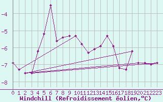 Courbe du refroidissement olien pour Myken