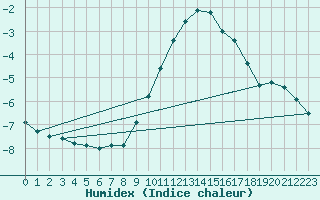 Courbe de l'humidex pour Kaisersbach-Cronhuette