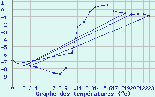 Courbe de tempratures pour Continvoir (37)