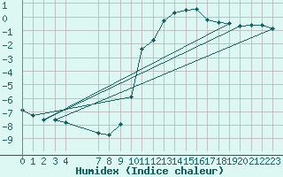 Courbe de l'humidex pour Continvoir (37)